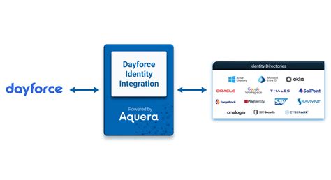 Dayforce Identity.